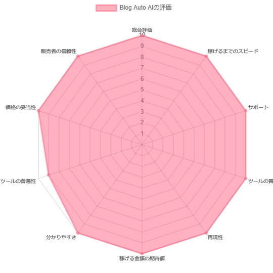 Blog Auto AI(ブログ・オート・エーアイ)のレビュー!Blog Auto AIの合計点数:99点